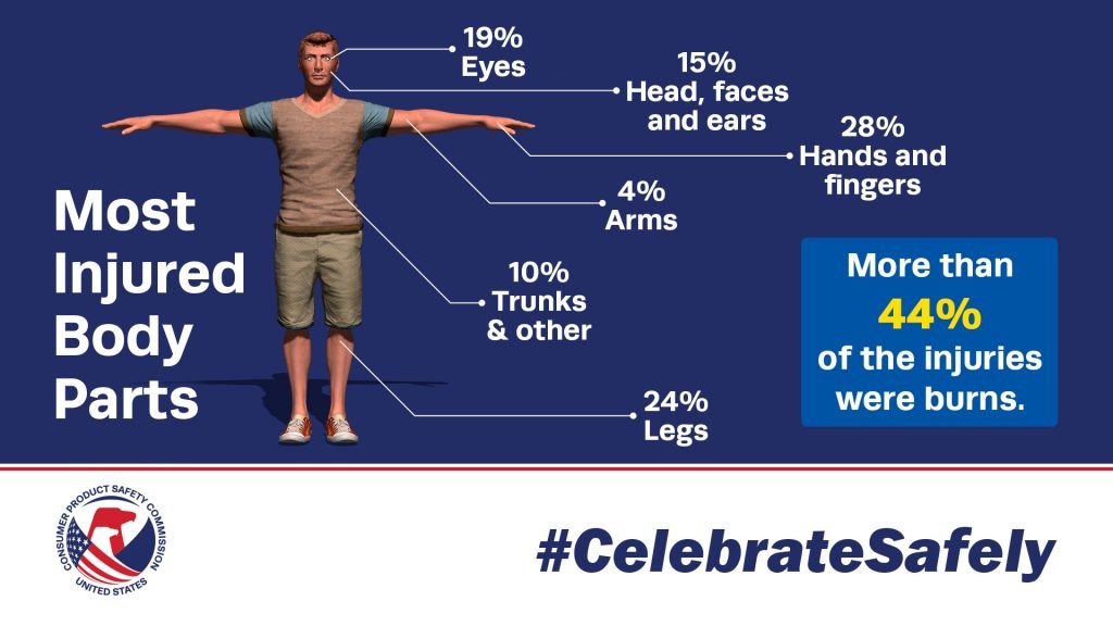 Most injured body parts in firework accidents