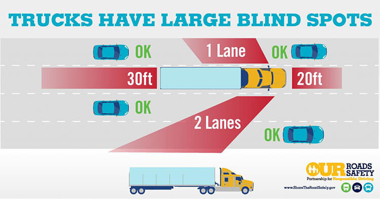Blind spots for trucks and 18 wheelers