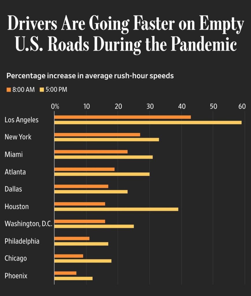 Drivers Are Going Faster on Empty U.S. Roads During the Pandemic