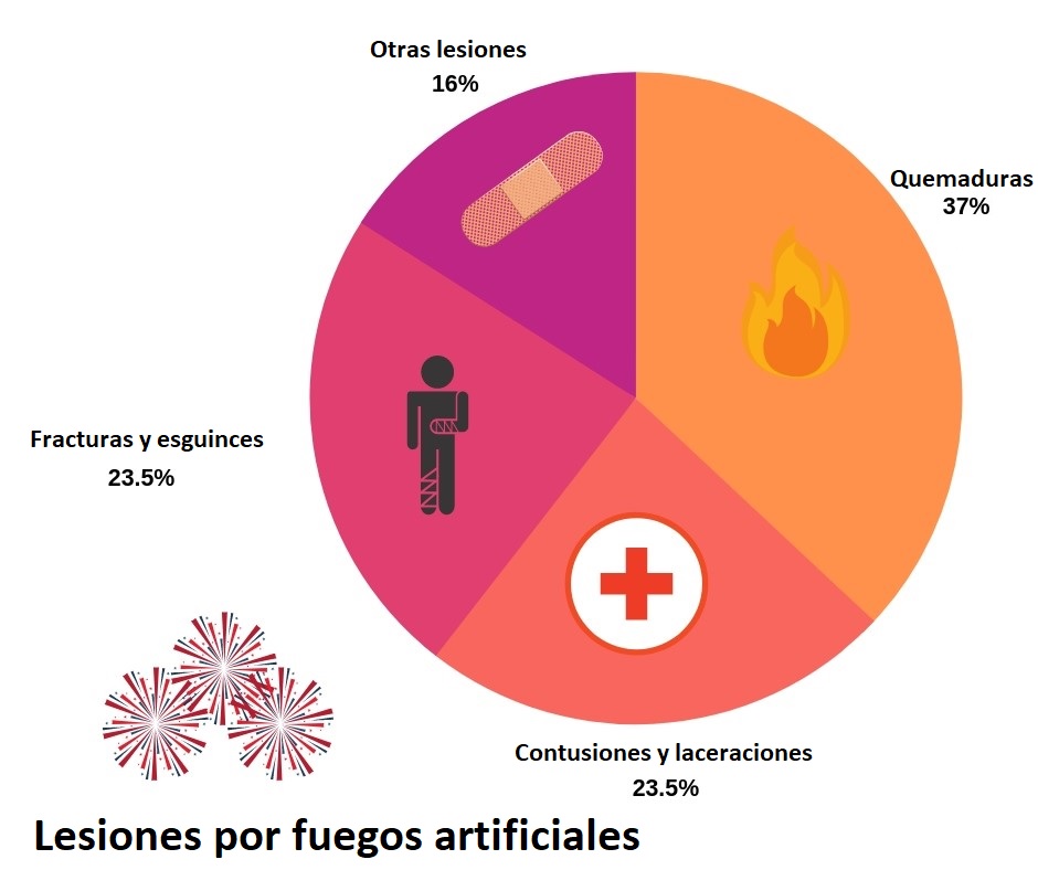 Estadísticas de lesiones por fuegos artificiales