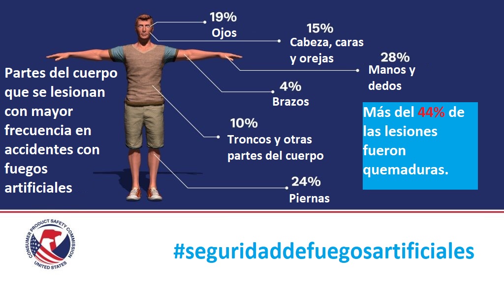 Partes del cuerpo que se lesionan con mayor frecuencia en accidentes con fuegos artificiales