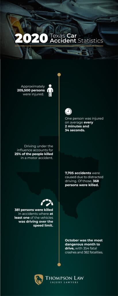 Car accident statistics in Texas (2020)