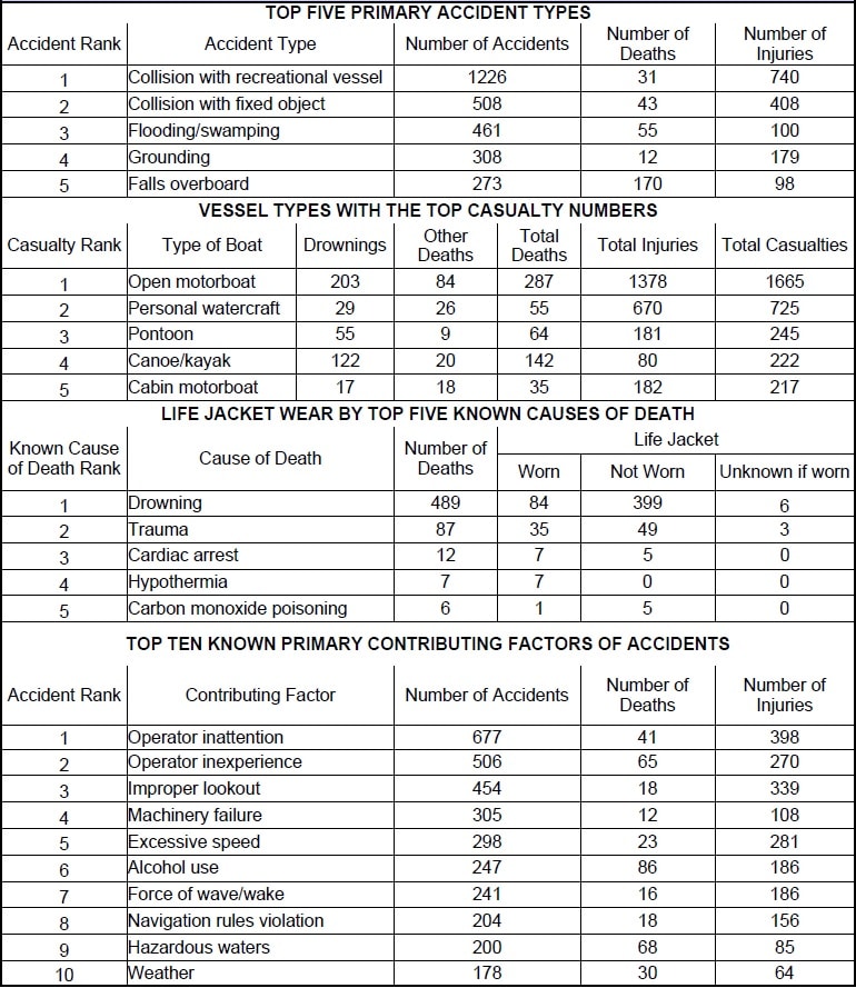 Boating accident statistics for the US in 2021